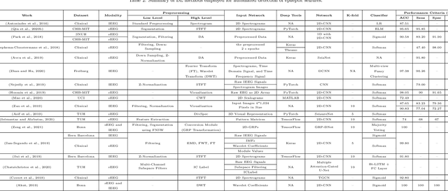 Figure 4 for Applications of Epileptic Seizures Detection in Neuroimaging Modalities Using Deep Learning Techniques: Methods, Challenges, and Future Works
