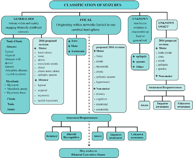 Figure 3 for Applications of Epileptic Seizures Detection in Neuroimaging Modalities Using Deep Learning Techniques: Methods, Challenges, and Future Works