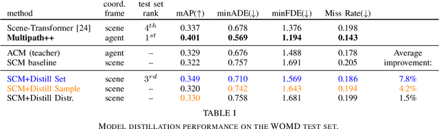 Figure 4 for Narrowing the Coordinate-frame Gap in Behavior Prediction Models: Distillation for Efficient and Accurate Scene-centric Motion Forecasting
