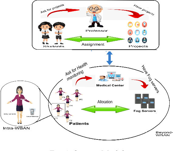 Figure 2 for Criticality and Utility-aware Fog Computing System for Remote Health Monitoring