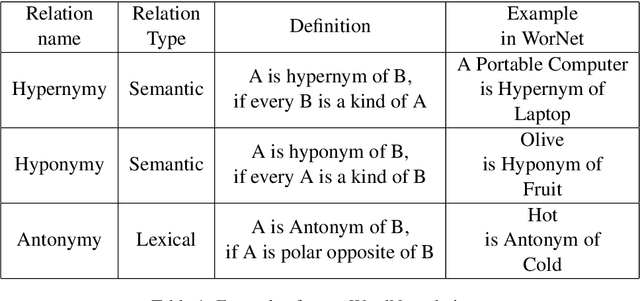 Figure 1 for Persian-WSD-Corpus: A Sense Annotated Corpus for Persian All-words Word Sense Disambiguation