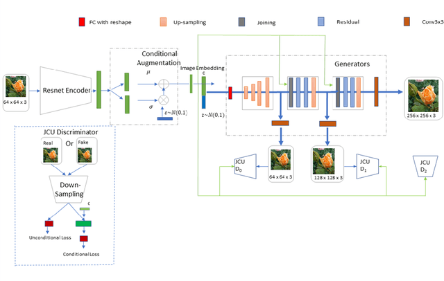 Figure 1 for Self-Supervised Image-to-Text and Text-to-Image Synthesis