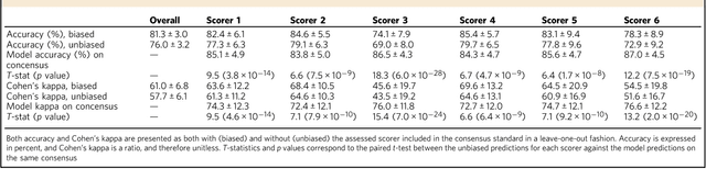 Figure 1 for The use of neural networks in the analysis of sleep stages and the diagnosis of narcolepsy