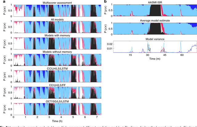 Figure 4 for The use of neural networks in the analysis of sleep stages and the diagnosis of narcolepsy