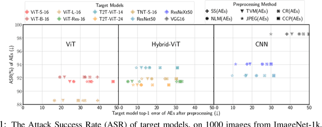 Figure 1 for Reveal of Vision Transformers Robustness against Adversarial Attacks