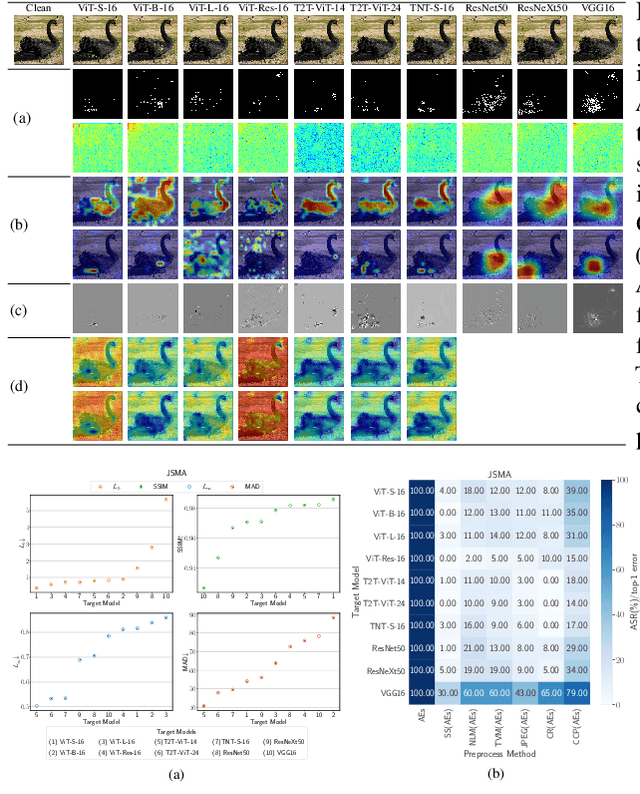 Figure 3 for Reveal of Vision Transformers Robustness against Adversarial Attacks