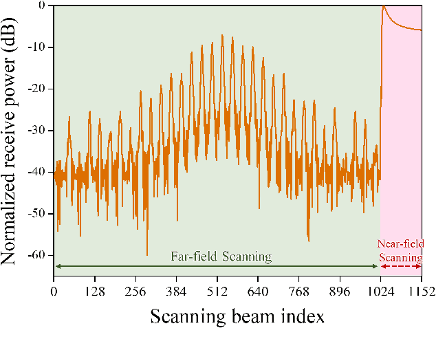 Figure 4 for Design and Implementation of 5.8GHz RF Wireless PowerTransfer System