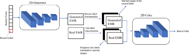 Figure 2 for Synthesizing time-series wound prognosis factors from electronic medical records using generative adversarial networks