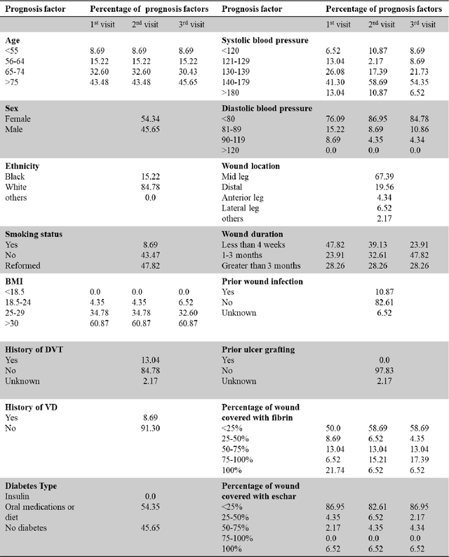 Figure 1 for Synthesizing time-series wound prognosis factors from electronic medical records using generative adversarial networks