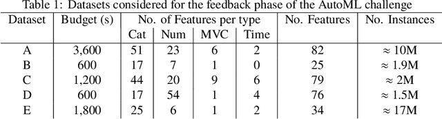 Figure 2 for AutoML @ NeurIPS 2018 challenge: Design and Results