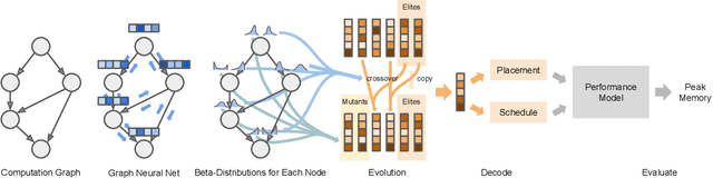Figure 3 for REGAL: Transfer Learning For Fast Optimization of Computation Graphs
