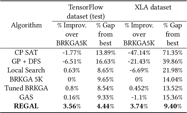 Figure 2 for REGAL: Transfer Learning For Fast Optimization of Computation Graphs