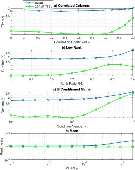 Figure 2 for A GAMP Based Low Complexity Sparse Bayesian Learning Algorithm