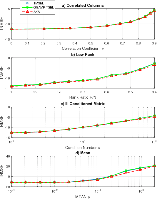 Figure 3 for A GAMP Based Low Complexity Sparse Bayesian Learning Algorithm