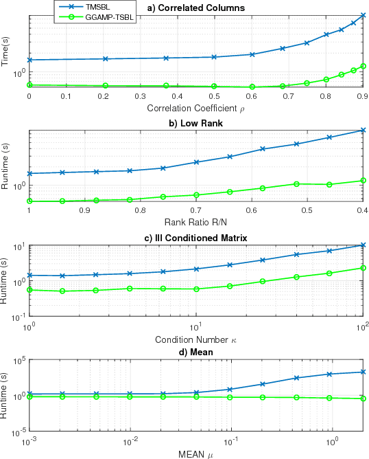 Figure 4 for A GAMP Based Low Complexity Sparse Bayesian Learning Algorithm