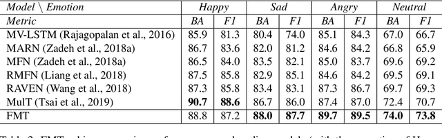 Figure 4 for Factorized Multimodal Transformer for Multimodal Sequential Learning