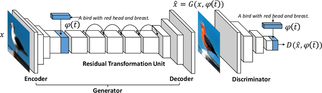Figure 3 for Semantic Image Synthesis via Adversarial Learning