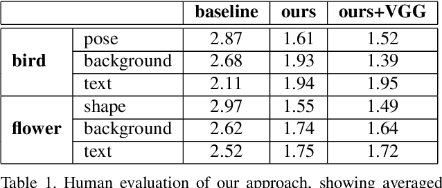 Figure 2 for Semantic Image Synthesis via Adversarial Learning