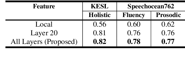 Figure 4 for Automatic Pronunciation Assessment using Self-Supervised Speech Representation Learning