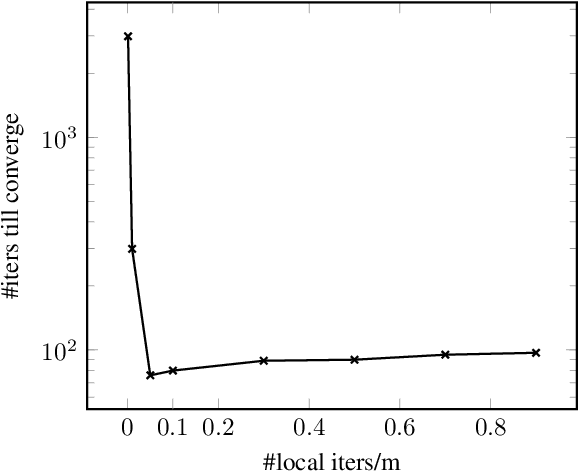 Figure 3 for Communication-Efficient Distributed Optimization in Networks with Gradient Tracking