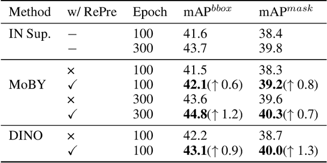 Figure 4 for RePre: Improving Self-Supervised Vision Transformer with Reconstructive Pre-training