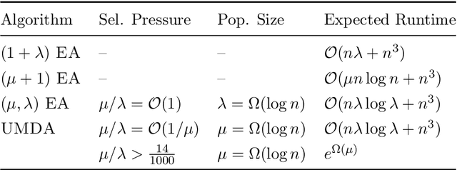 Figure 1 for On the Limitations of the Univariate Marginal Distribution Algorithm to Deception and Where Bivariate EDAs might help