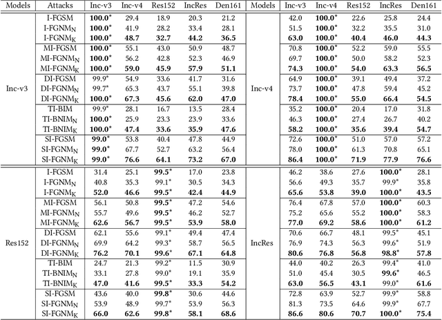 Figure 4 for Fast Gradient Non-sign Methods