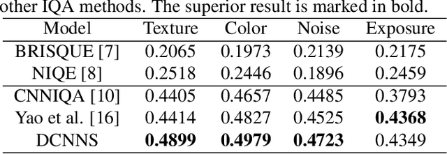 Figure 4 for Multi-task deep CNN model for no-reference image quality assessment on smartphone camera photos