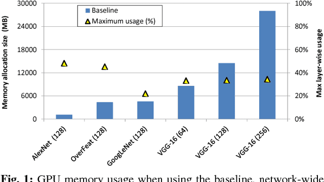 Figure 1 for vDNN: Virtualized Deep Neural Networks for Scalable, Memory-Efficient Neural Network Design