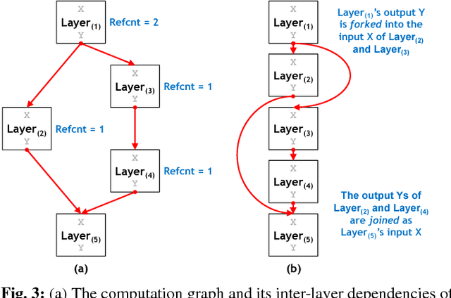 Figure 3 for vDNN: Virtualized Deep Neural Networks for Scalable, Memory-Efficient Neural Network Design
