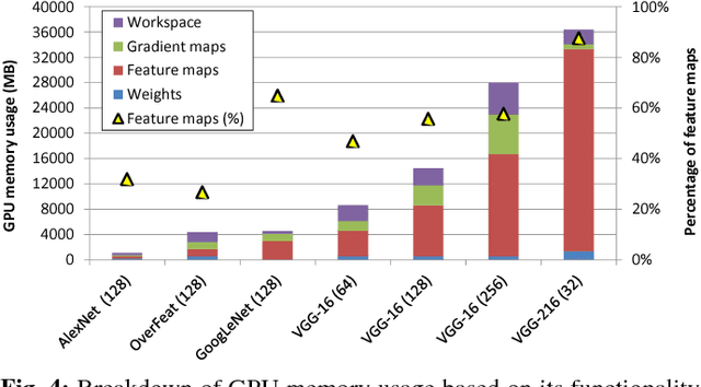 Figure 4 for vDNN: Virtualized Deep Neural Networks for Scalable, Memory-Efficient Neural Network Design