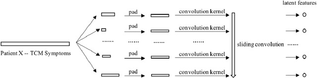 Figure 3 for CNN based Multi-Instance Multi-Task Learning for Syndrome Differentiation of Diabetic Patients