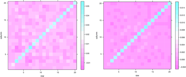 Figure 4 for Simultaneous Dimensionality and Complexity Model Selection for Spectral Graph Clustering