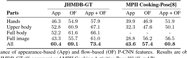 Figure 1 for P-CNN: Pose-based CNN Features for Action Recognition