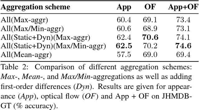 Figure 2 for P-CNN: Pose-based CNN Features for Action Recognition