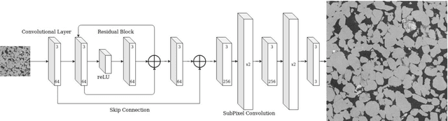 Figure 3 for Super Resolution Convolutional Neural Network Models for Enhancing Resolution of Rock Micro-CT Images