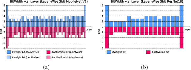 Figure 4 for FracBits: Mixed Precision Quantization via Fractional Bit-Widths