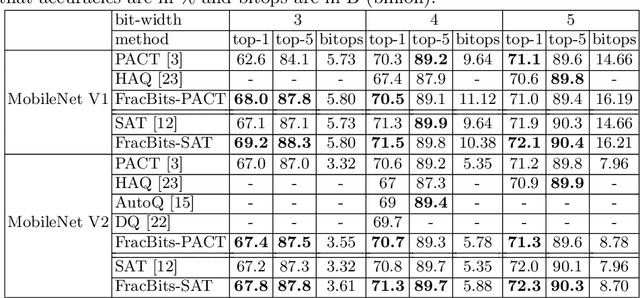 Figure 3 for FracBits: Mixed Precision Quantization via Fractional Bit-Widths