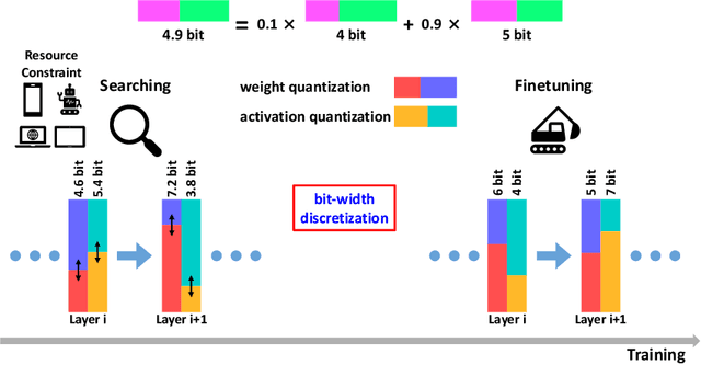 Figure 2 for FracBits: Mixed Precision Quantization via Fractional Bit-Widths