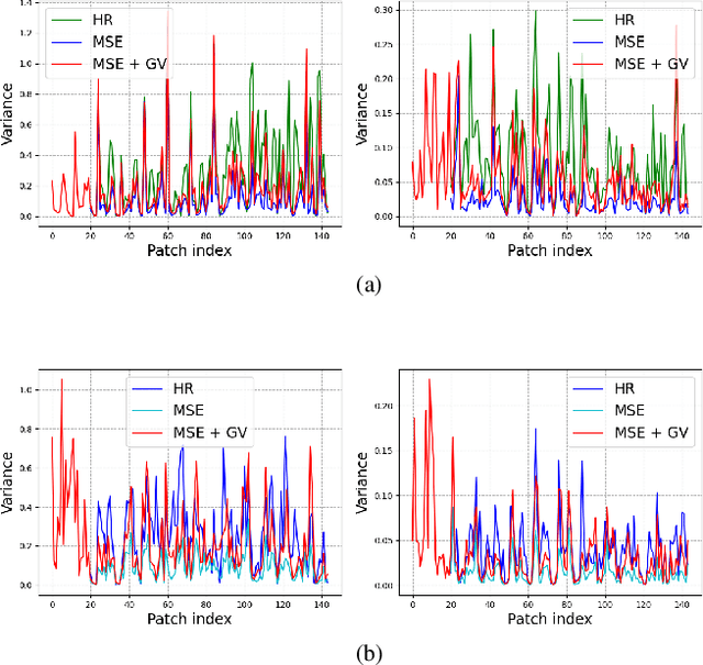 Figure 3 for Gradient Variance Loss for Structure-Enhanced Image Super-Resolution