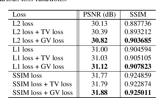 Figure 4 for Gradient Variance Loss for Structure-Enhanced Image Super-Resolution