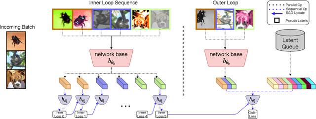 Figure 1 for SPeCiaL: Self-Supervised Pretraining for Continual Learning