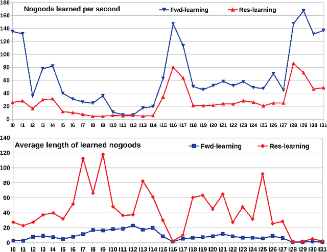 Figure 3 for GPU-based parallelism for ASP-solving