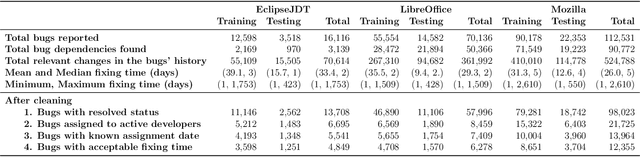 Figure 2 for DABT: A Dependency-aware Bug Triaging Method