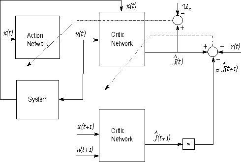 Figure 1 for Complete stability analysis of a heuristic ADP control design