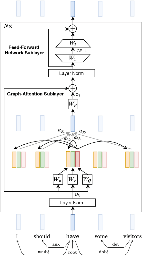 Figure 1 for Do Syntax Trees Help Pre-trained Transformers Extract Information?