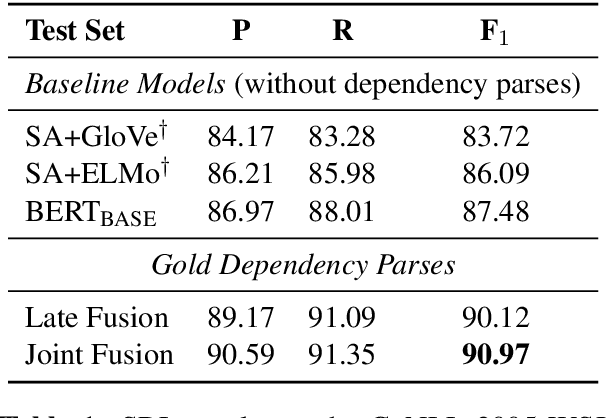 Figure 2 for Do Syntax Trees Help Pre-trained Transformers Extract Information?
