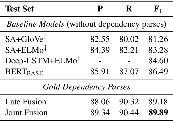 Figure 4 for Do Syntax Trees Help Pre-trained Transformers Extract Information?