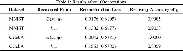 Figure 2 for Towards Recovery of Conditional Vectors from Conditional Generative Adversarial Networks