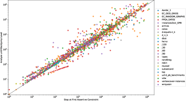 Figure 3 for On Improving the Backjump Level in PB Solvers